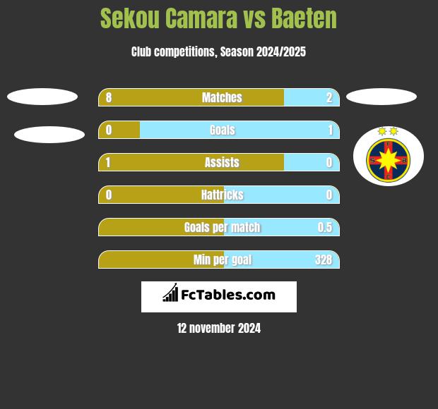 Sekou Camara vs Baeten h2h player stats