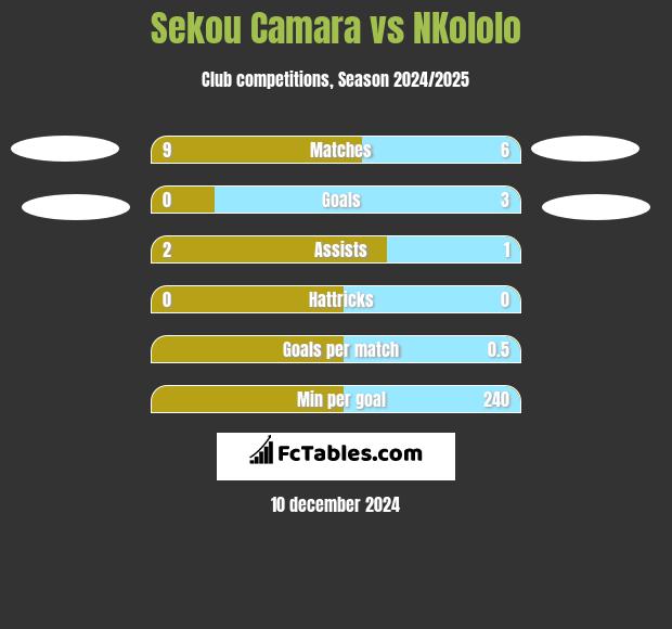 Sekou Camara vs NKololo h2h player stats