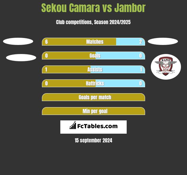 Sekou Camara vs Jambor h2h player stats