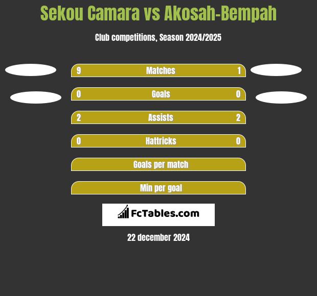 Sekou Camara vs Akosah-Bempah h2h player stats