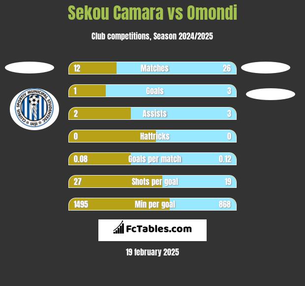 Sekou Camara vs Omondi h2h player stats