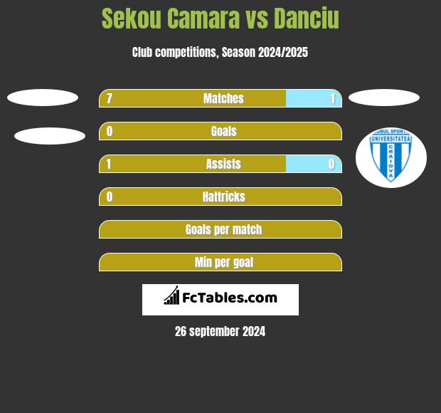 Sekou Camara vs Danciu h2h player stats