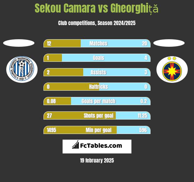 Sekou Camara vs Gheorghiță h2h player stats