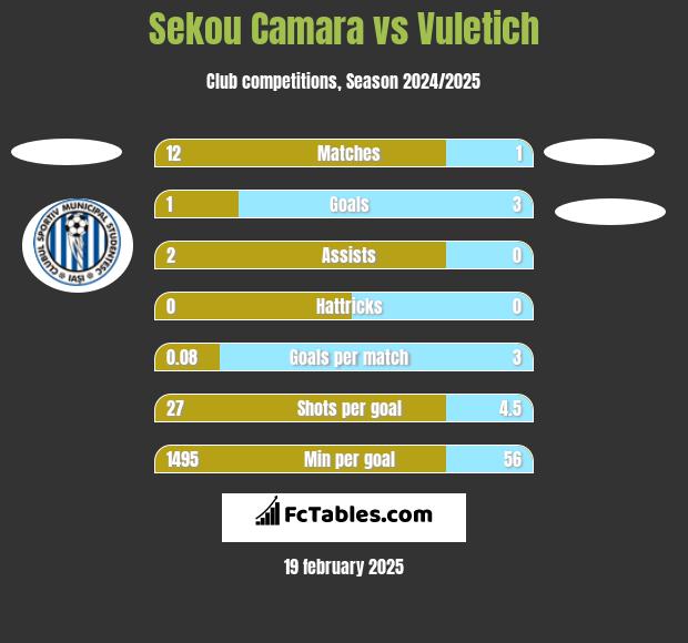 Sekou Camara vs Vuletich h2h player stats