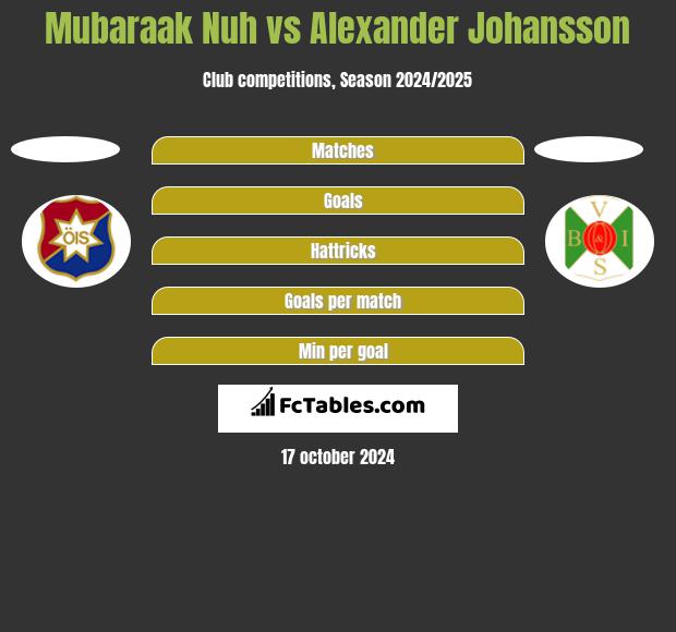 Mubaraak Nuh vs Alexander Johansson h2h player stats