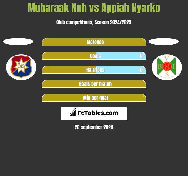 Mubaraak Nuh vs Appiah Nyarko h2h player stats