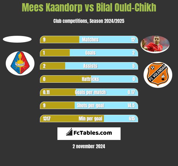 Mees Kaandorp vs Bilal Ould-Chikh h2h player stats