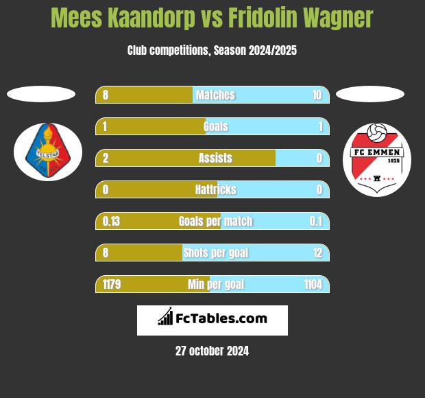 Mees Kaandorp vs Fridolin Wagner h2h player stats