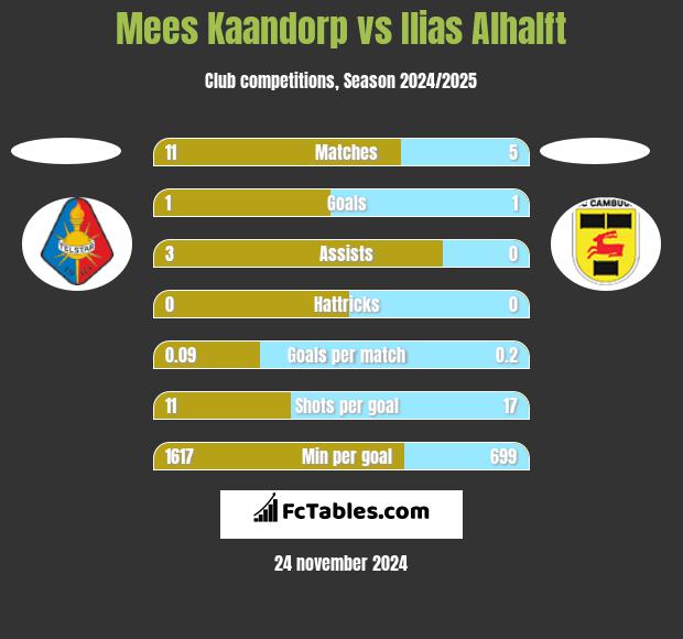 Mees Kaandorp vs Ilias Alhalft h2h player stats