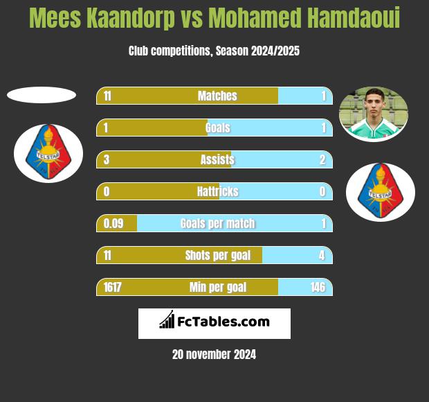 Mees Kaandorp vs Mohamed Hamdaoui h2h player stats