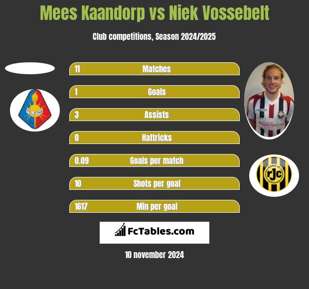 Mees Kaandorp vs Niek Vossebelt h2h player stats