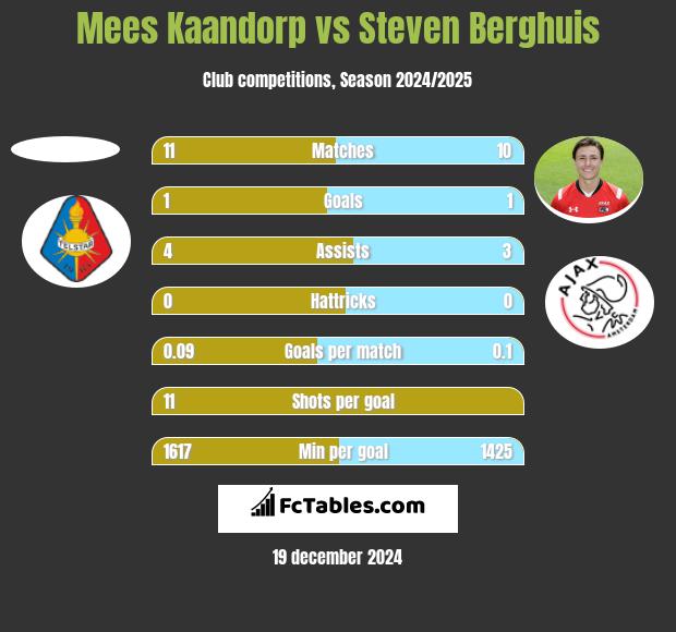 Mees Kaandorp vs Steven Berghuis h2h player stats