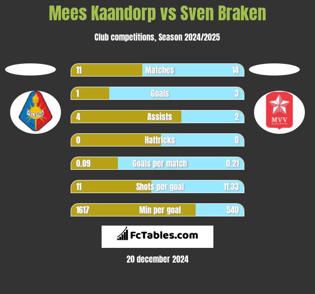 Mees Kaandorp vs Sven Braken h2h player stats