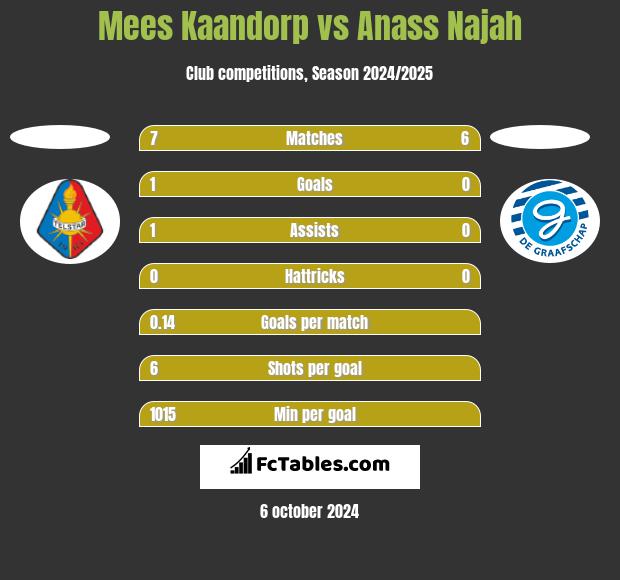 Mees Kaandorp vs Anass Najah h2h player stats