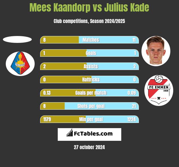 Mees Kaandorp vs Julius Kade h2h player stats