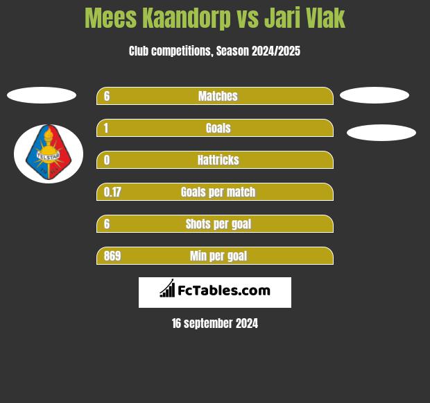 Mees Kaandorp vs Jari Vlak h2h player stats