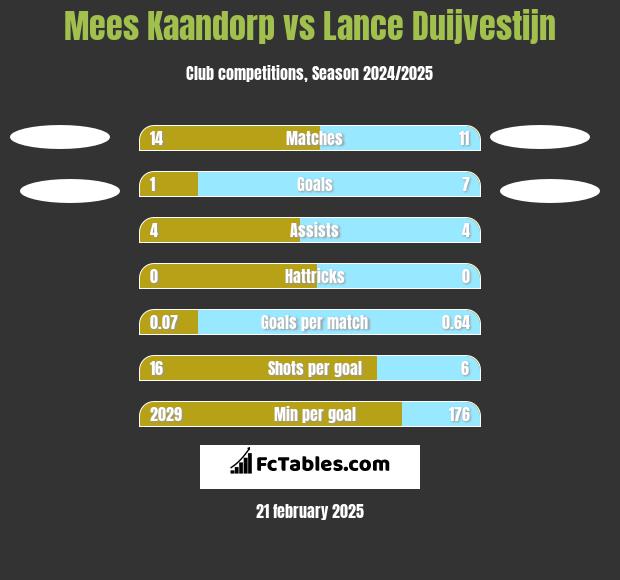 Mees Kaandorp vs Lance Duijvestijn h2h player stats