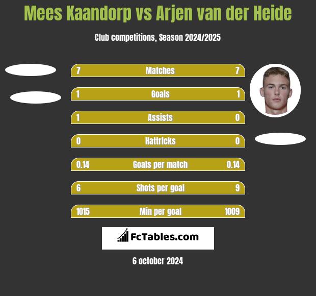 Mees Kaandorp vs Arjen van der Heide h2h player stats