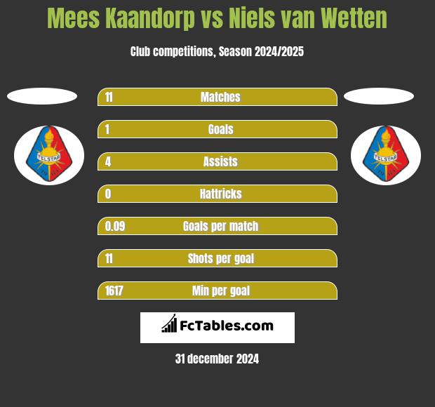 Mees Kaandorp vs Niels van Wetten h2h player stats