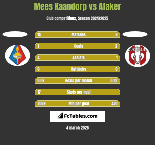 Mees Kaandorp vs Afaker h2h player stats