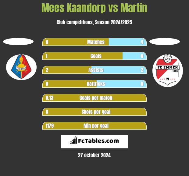 Mees Kaandorp vs Martin h2h player stats