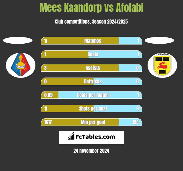 Mees Kaandorp vs Afolabi h2h player stats