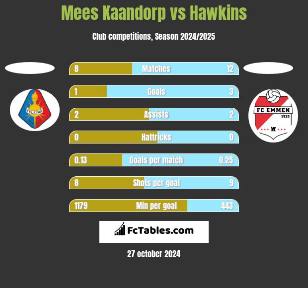 Mees Kaandorp vs Hawkins h2h player stats