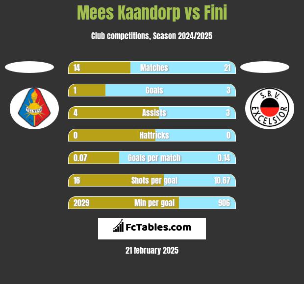 Mees Kaandorp vs Fini h2h player stats