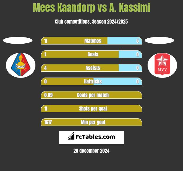 Mees Kaandorp vs A. Kassimi h2h player stats