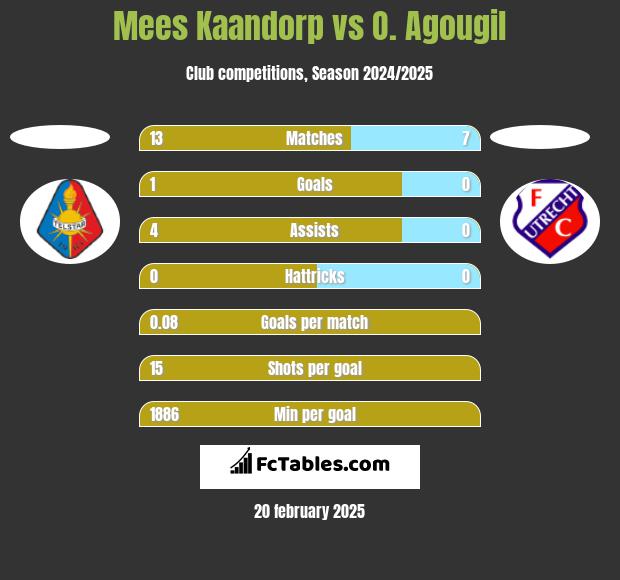 Mees Kaandorp vs O. Agougil h2h player stats