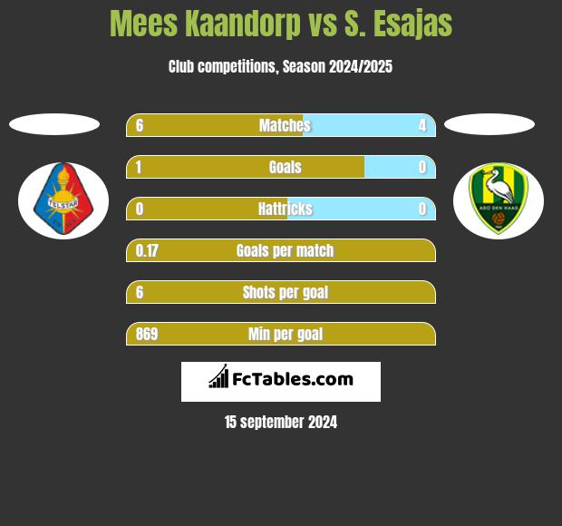 Mees Kaandorp vs S. Esajas h2h player stats