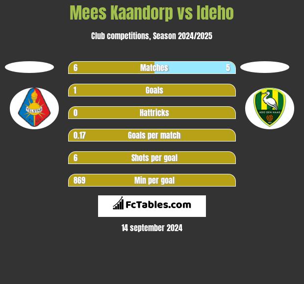 Mees Kaandorp vs Ideho h2h player stats