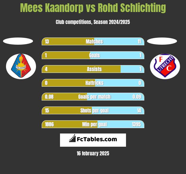 Mees Kaandorp vs Rohd Schlichting h2h player stats