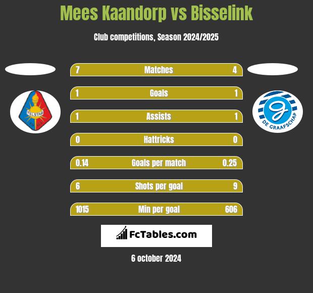 Mees Kaandorp vs Bisselink h2h player stats