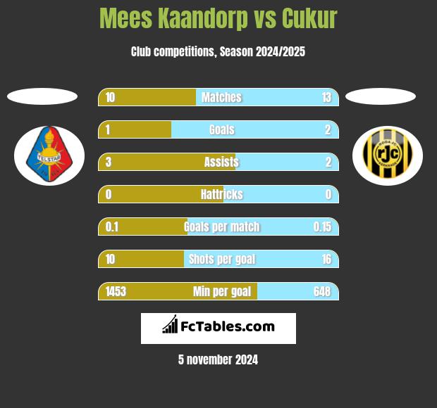 Mees Kaandorp vs Cukur h2h player stats