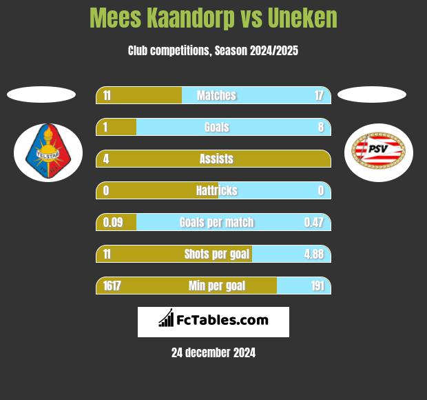 Mees Kaandorp vs Uneken h2h player stats