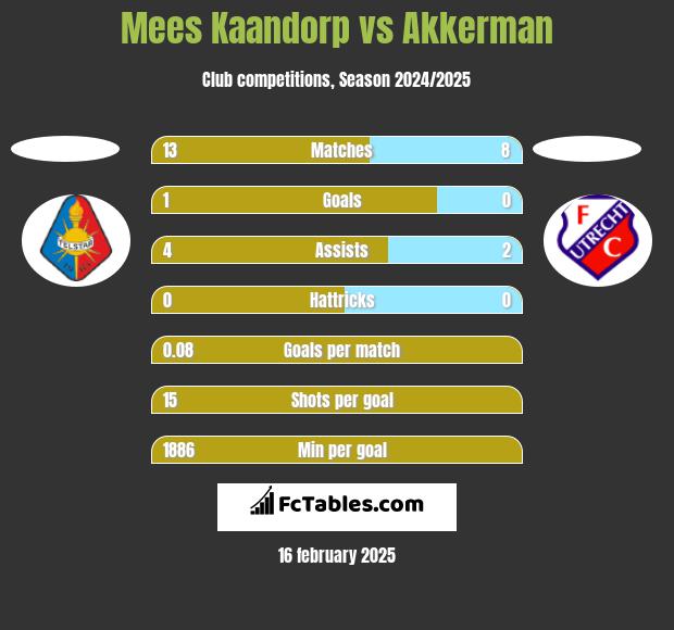 Mees Kaandorp vs Akkerman h2h player stats