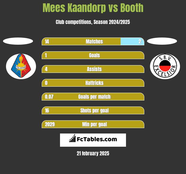 Mees Kaandorp vs Booth h2h player stats