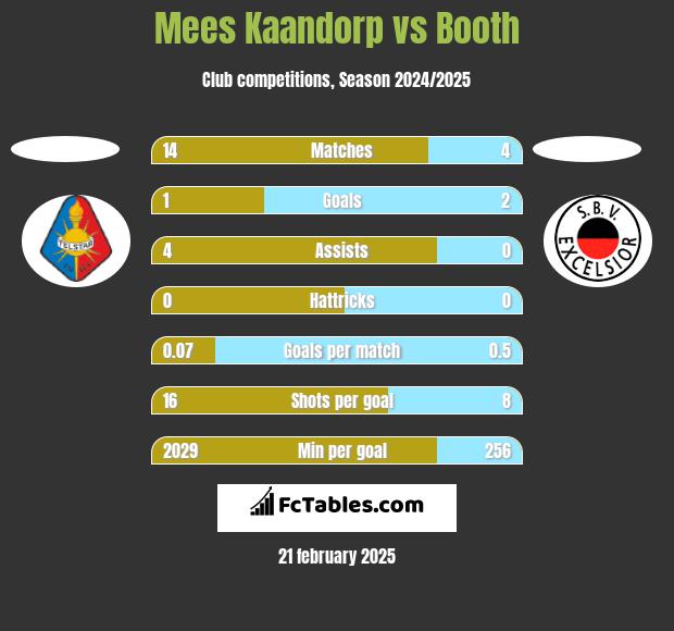 Mees Kaandorp vs Booth h2h player stats