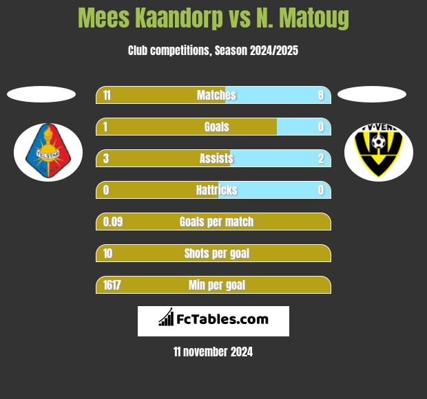 Mees Kaandorp vs N. Matoug h2h player stats