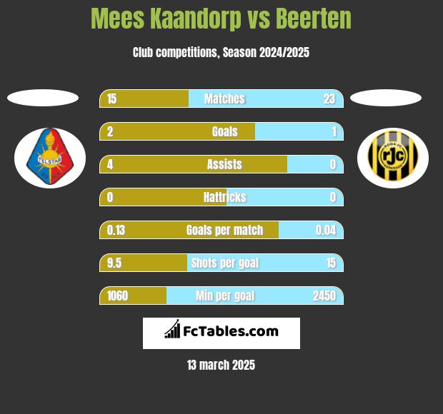 Mees Kaandorp vs Beerten h2h player stats