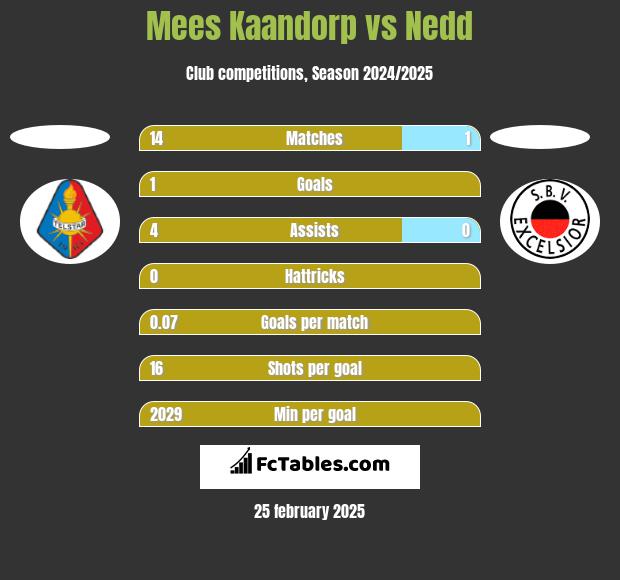 Mees Kaandorp vs Nedd h2h player stats