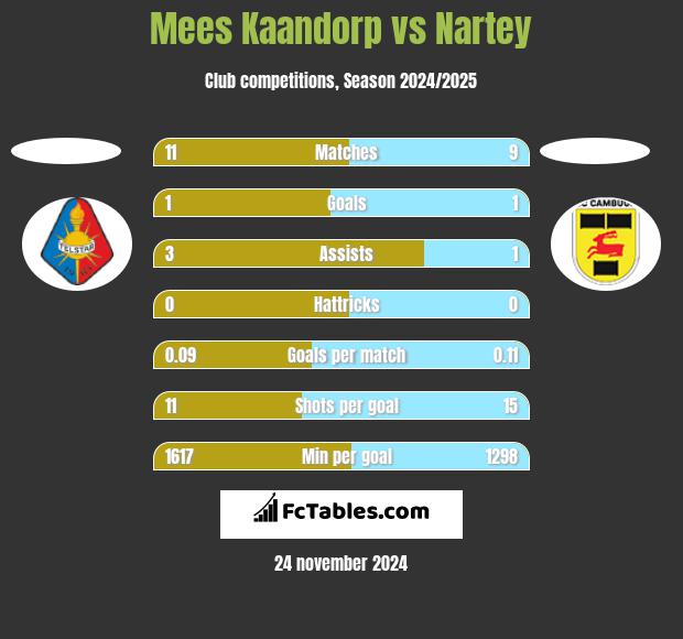 Mees Kaandorp vs Nartey h2h player stats