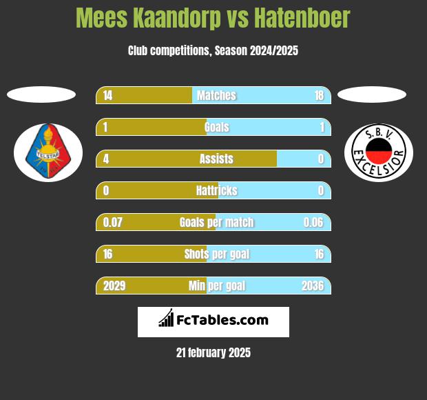 Mees Kaandorp vs Hatenboer h2h player stats