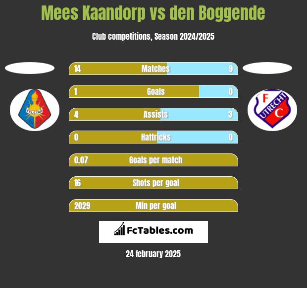 Mees Kaandorp vs den Boggende h2h player stats