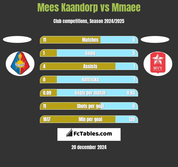 Mees Kaandorp vs Mmaee h2h player stats