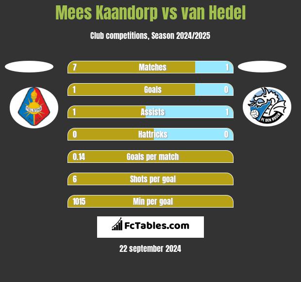 Mees Kaandorp vs van Hedel h2h player stats