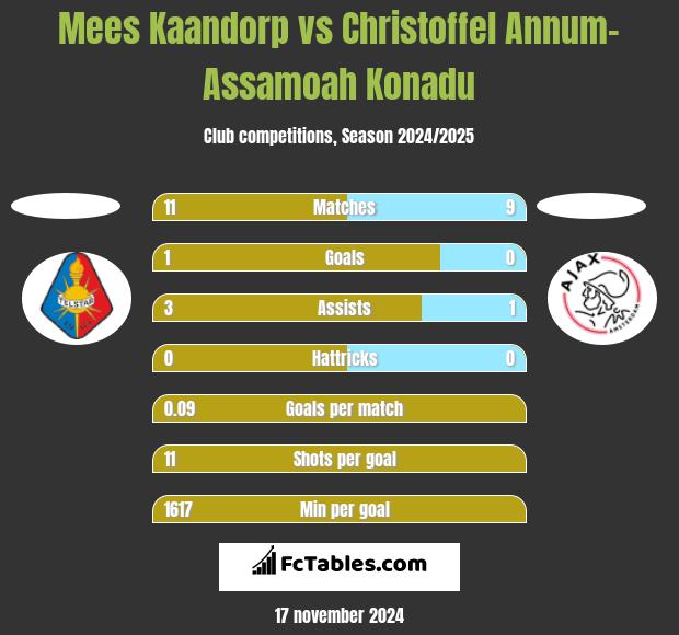 Mees Kaandorp vs Christoffel Annum-Assamoah Konadu h2h player stats