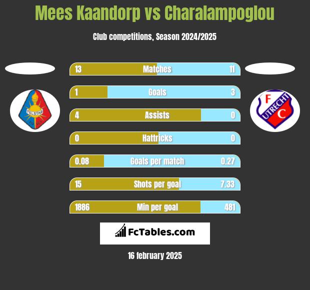 Mees Kaandorp vs Charalampoglou h2h player stats