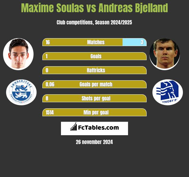 Maxime Soulas vs Andreas Bjelland h2h player stats